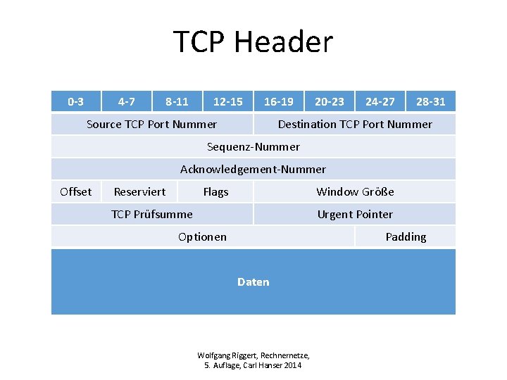 TCP Header 0 -3 4 -7 8 -11 12 -15 16 -19 Source TCP