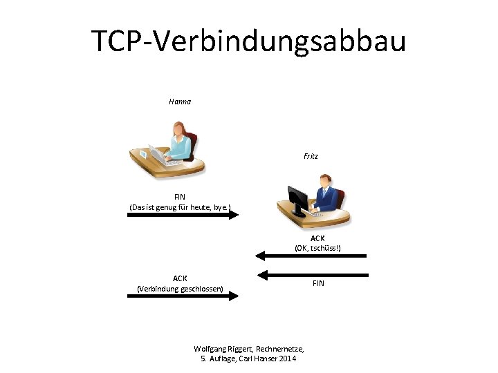 TCP-Verbindungsabbau Hanna Fritz FIN (Das ist genug für heute, bye. ) ACK (OK, tschüss!)