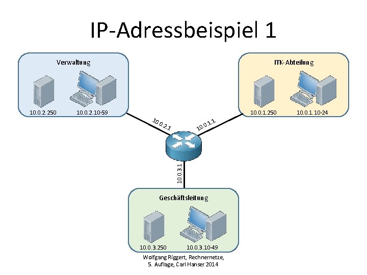 IP-Adressbeispiel 1 Verwaltung 10. 0. 2. 10 -59 10. 0. 1. 250 10. 0.