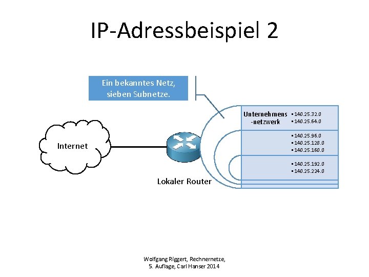 IP-Adressbeispiel 2 Ein bekanntes Netz, sieben Subnetze. Unternehmens • 140. 25. 32. 0 •