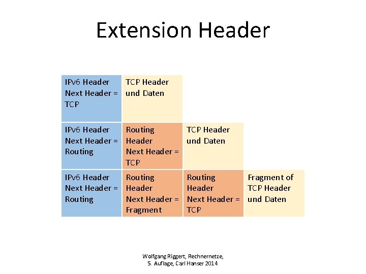 Extension Header IPv 6 Header TCP Header Next Header = und Daten TCP IPv