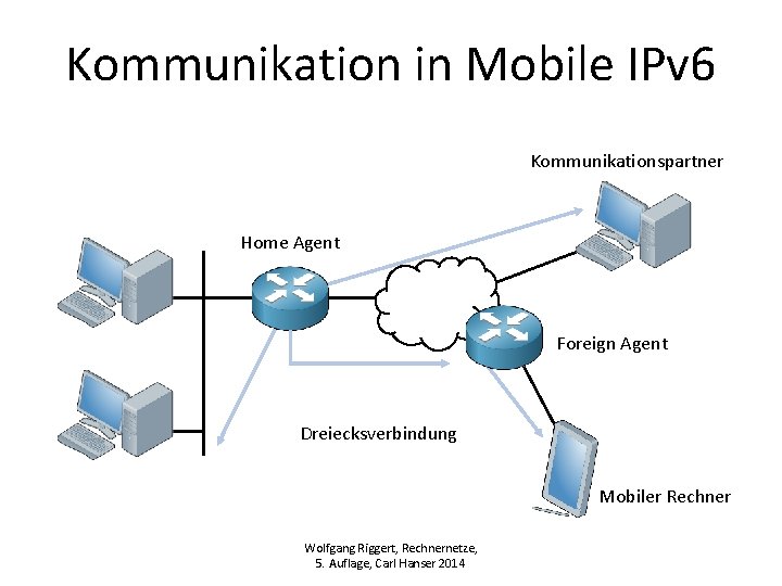 Kommunikation in Mobile IPv 6 Kommunikationspartner Home Agent Foreign Agent Dreiecksverbindung Mobiler Rechner Wolfgang
