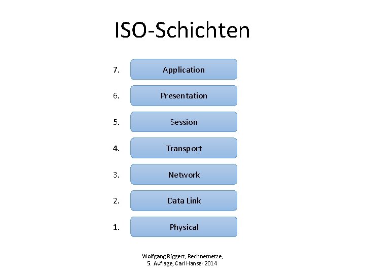 ISO-Schichten 7. Application 6. Presentation 5. Session 4. Transport 3. Network 2. Data Link