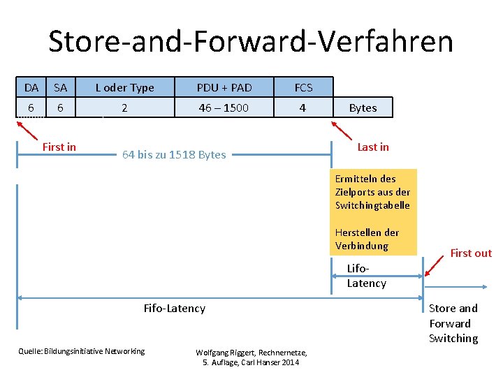 Store-and-Forward-Verfahren DA SA L oder Type PDU + PAD FCS 6 6 2 46