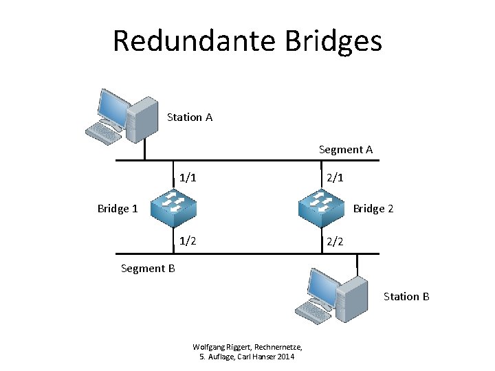 Redundante Bridges Station A Segment A 1/1 2/1 Bridge 2 1/2 2/2 Segment B