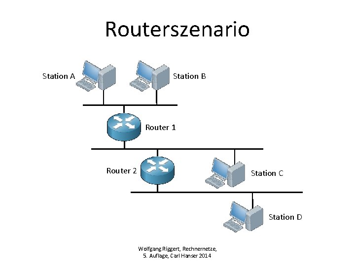 Routerszenario Station A Station B Router 1 Router 2 Station C Station D Wolfgang