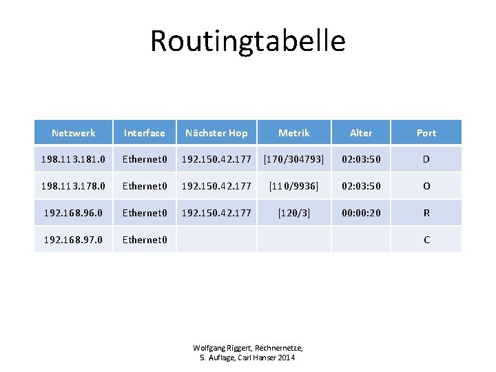 Routingtabelle Netzwerk Interface Nächster Hop Metrik Alter Port 198. 113. 181. 0 Ethernet 0