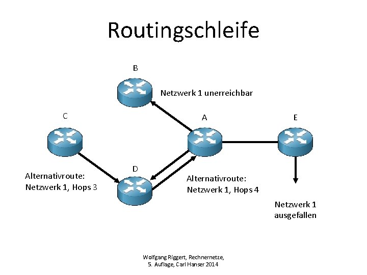 Routingschleife B Netzwerk 1 unerreichbar C Alternativroute: Netzwerk 1, Hops 3 A D E