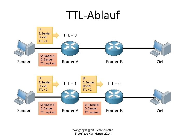 TTL-Ablauf IP S: Sender D: Ziel TTL = 1 Sender S: Router A D: