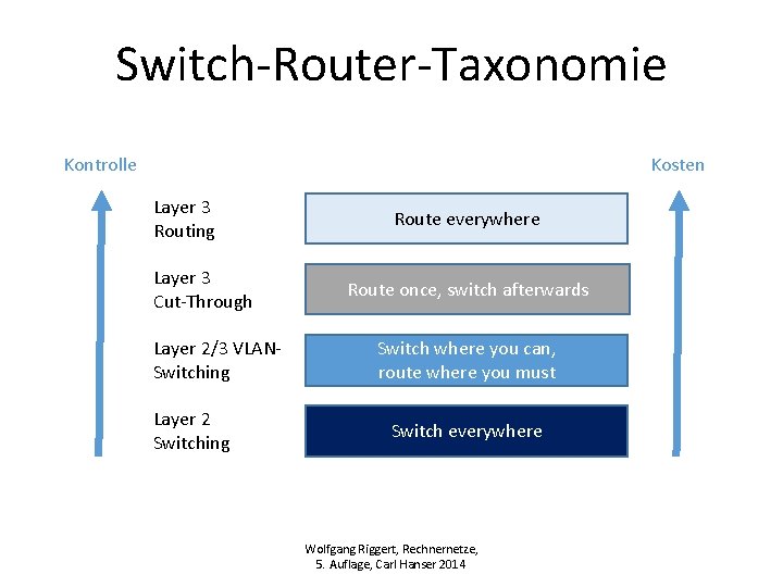 Switch-Router-Taxonomie Kontrolle Kosten Layer 3 Routing Layer 3 Cut-Through Layer 2/3 VLANSwitching Layer 2