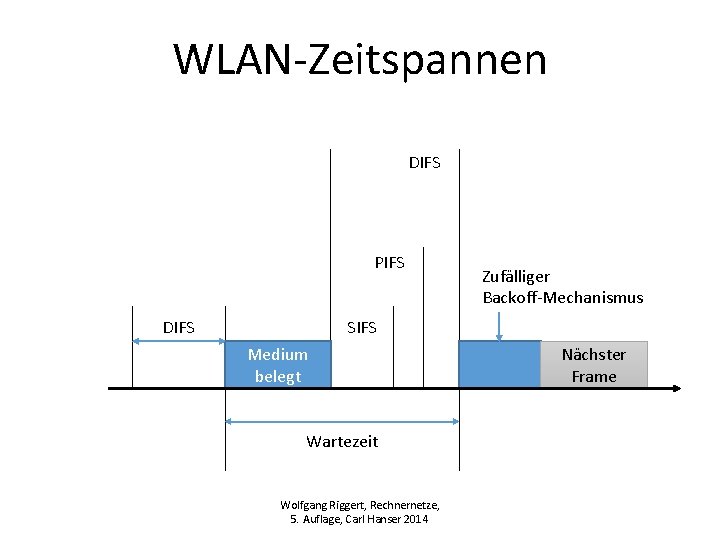WLAN-Zeitspannen DIFS PIFS DIFS Zufälliger Backoff-Mechanismus SIFS Medium belegt Wartezeit Wolfgang Riggert, Rechnernetze, 5.