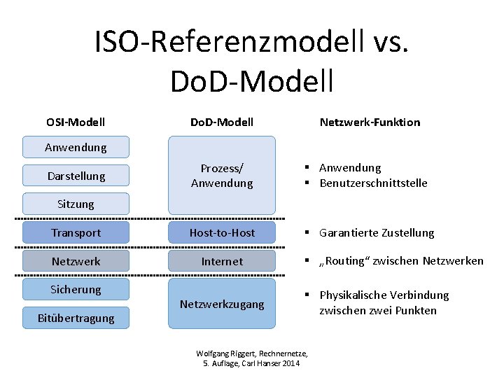 ISO-Referenzmodell vs. Do. D-Modell OSI-Modell Netzwerk-Funktion Do. D-Modell Anwendung Prozess/ Anwendung § Benutzerschnittstelle Transport