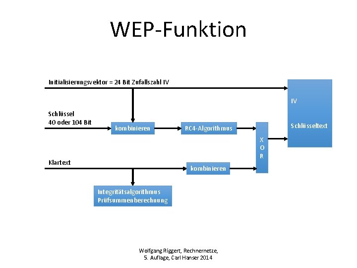 WEP-Funktion Initialisierungsvektor = 24 Bit Zufallszahl IV IV Schlüssel 40 oder 104 Bit kombinieren