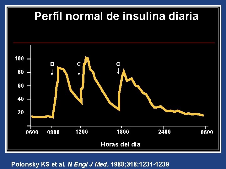 Perfíl normal de insulina diaria 100 D C C 1200 1800 80 60 40