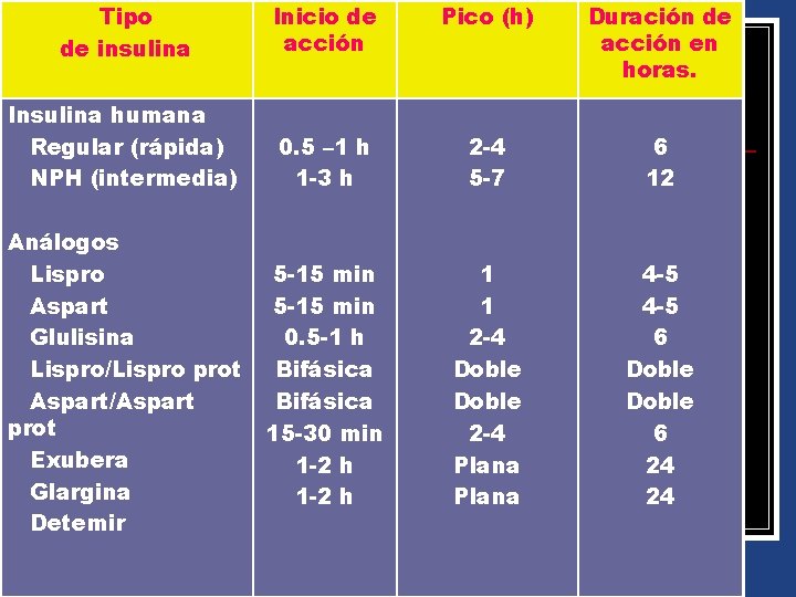 Tipo de insulina Inicio de acción Pico (h) Duración de acción en horas. Insulina