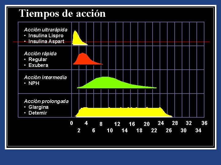 Tiempos de acción Acción ultrarápida • Insulina Lispro • Insulina Aspart Acción rápida •