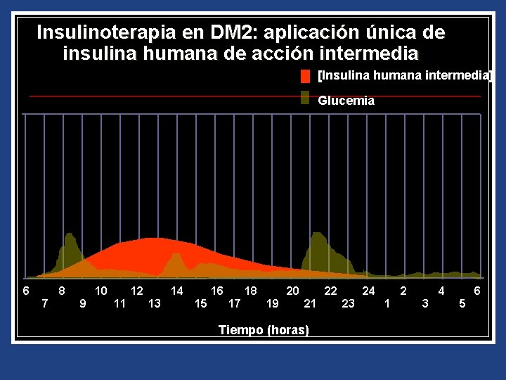 Insulinoterapia en DM 2: aplicación única de insulina humana de acción intermedia [Insulina humana