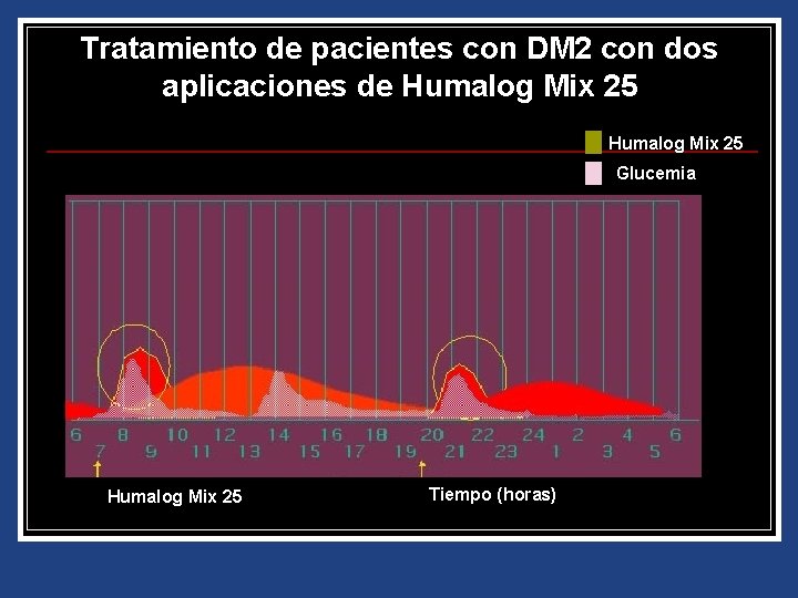 Tratamiento de pacientes con DM 2 con dos aplicaciones de Humalog Mix 25 Glucemia