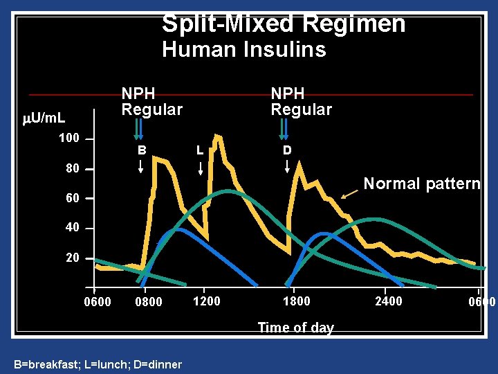 Split-Mixed Regimen Human Insulins NPH Regular U/m. L 100 B NPH Regular L D