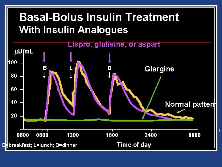 Basal-Bolus Insulin Treatment With Insulin Analogues Lispro, glulisine, or aspart U/m. L 100 B