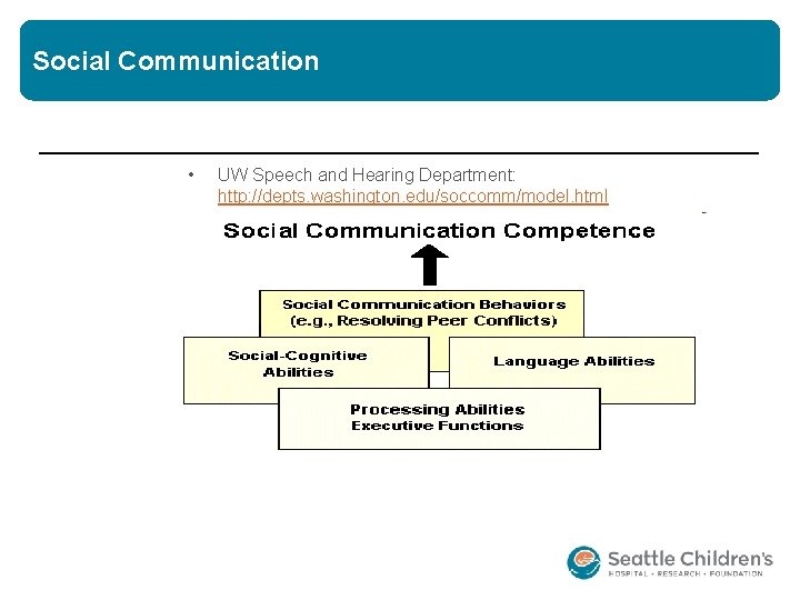 Social Communication • UW Speech and Hearing Department: http: //depts. washington. edu/soccomm/model. html Social Communication • UW Speech and Hearing Department: http: //depts. washington. edu/soccomm/model. html