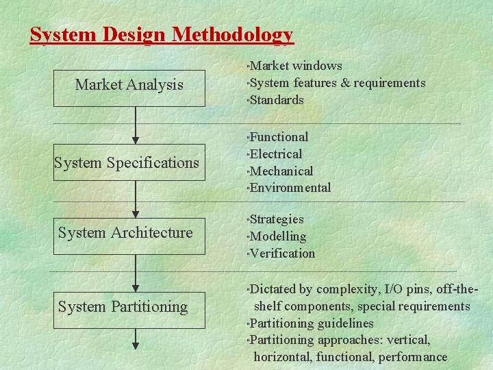 System Design Methodology Market windows "System features & requirements "Standards " Market Analysis Functional