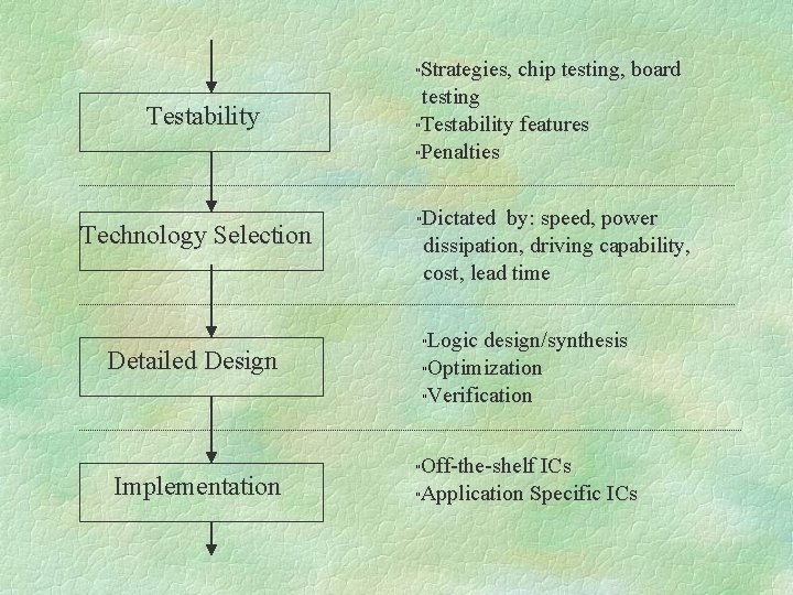 Strategies, chip testing, board testing "Testability features "Penalties " Testability Technology Selection Dictated by: