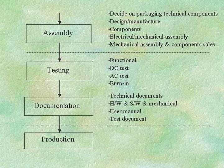 Decide on packaging technical components "Design/manufacture "Components "Electrical/mechanical assembly "Mechanical assembly & components sales