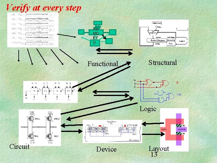 Verify at every step ME MO RY CP U Functional Structural Logic Circuit Device