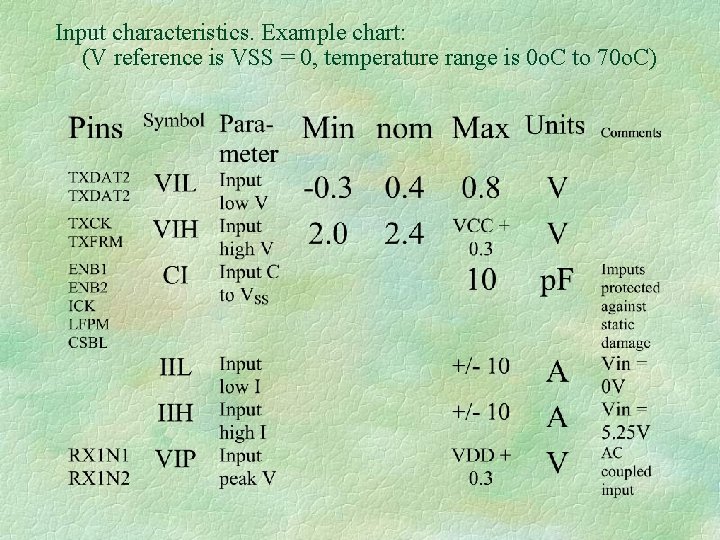 Input characteristics. Example chart: (V reference is VSS = 0, temperature range is 0