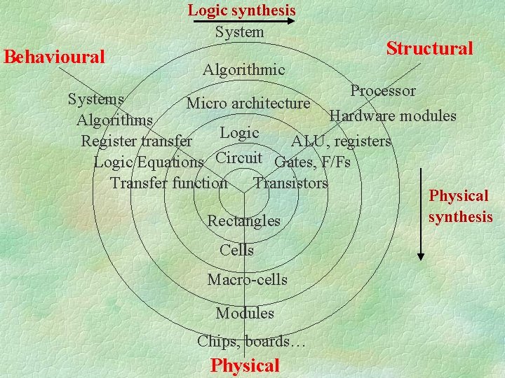 Logic synthesis System Behavioural Structural Algorithmic Processor Systems Micro architecture Hardware modules Algorithms Logic