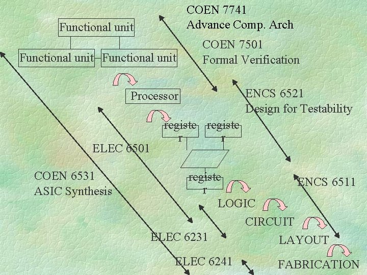 COEN 7741 Advance Comp. Arch Functional unit COEN 7501 Formal Verification Processor ELEC 6501