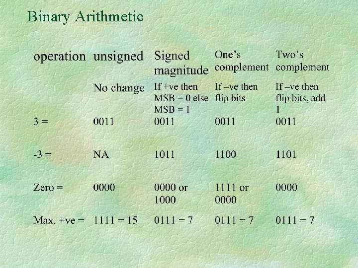 Binary Arithmetic 