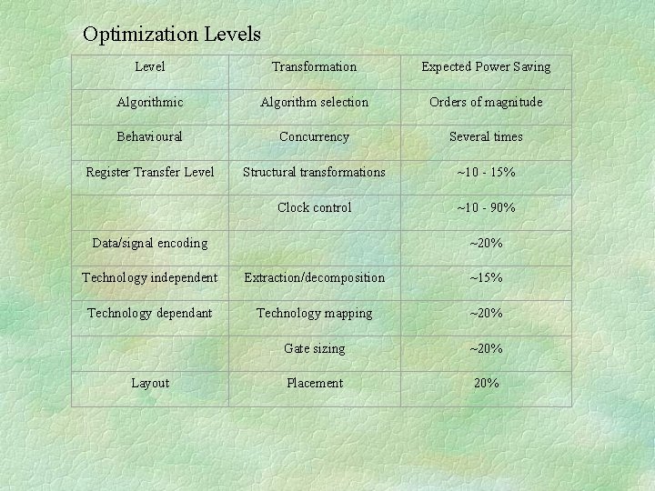 Optimization Levels Level Transformation Expected Power Saving Algorithmic Algorithm selection Orders of magnitude Behavioural