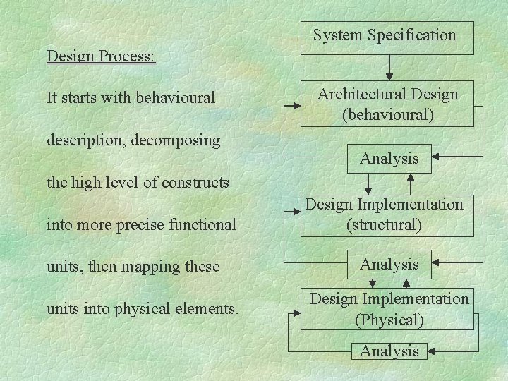 System Specification Design Process: It starts with behavioural description, decomposing Architectural Design (behavioural) Analysis