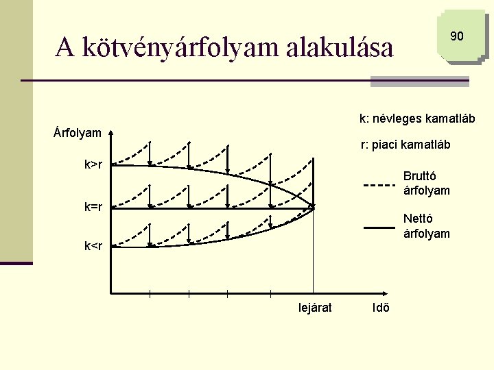 A kötvényárfolyam alakulása 90 k: névleges kamatláb Árfolyam r: piaci kamatláb k>r Bruttó árfolyam