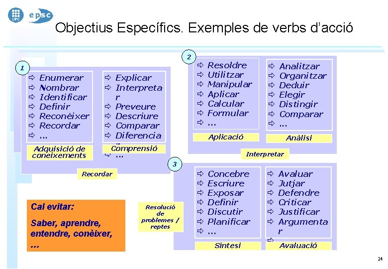 Objectius Específics. Exemples de verbs d’acció 2 ð ð ð ð 1 ð ð