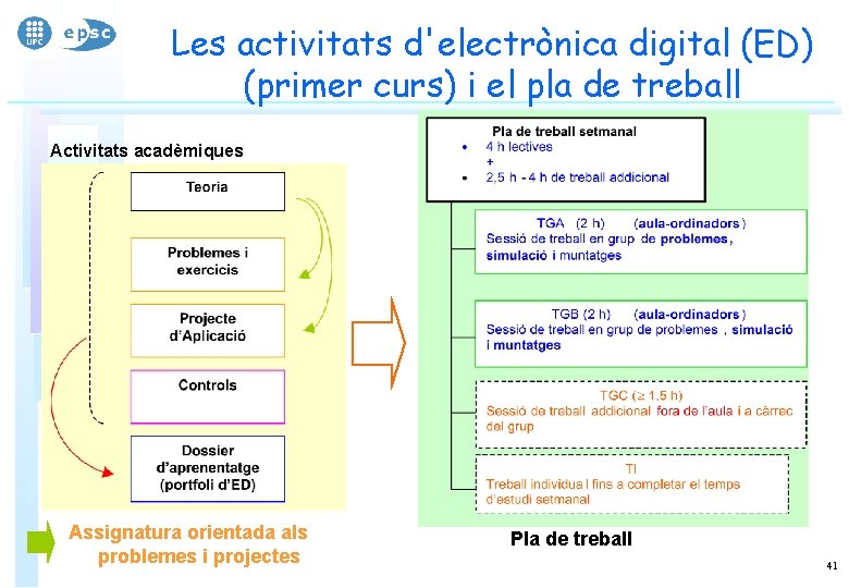 Les activitats d'electrònica digital (ED) (primer curs) i el pla de treball Activitats acadèmiques