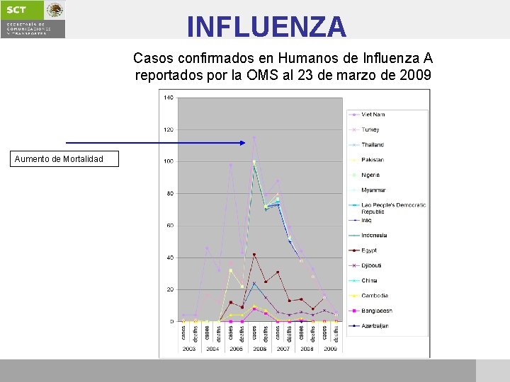 INFLUENZA Casos confirmados en Humanos de Influenza A reportados por la OMS al 23