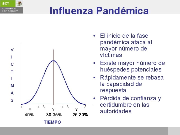 Influenza Pandémica V I C T I M A S 40% 30 -35% TIEMPO