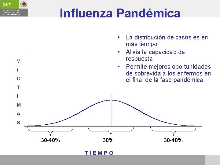 Influenza Pandémica • La distribución de casos es en más tiempo • Alivia la