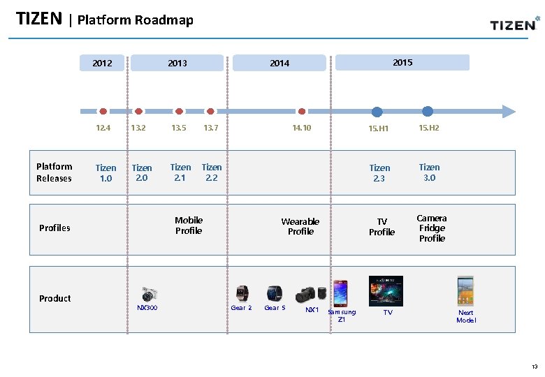 TIZEN | Platform Roadmap 2012 Platform Releases 2013 12. 4 13. 2 13. 5