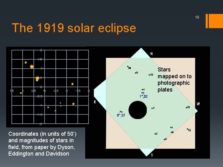 10 The 1919 solar eclipse 2 1. 5 1 0. 5 0 -0. 5