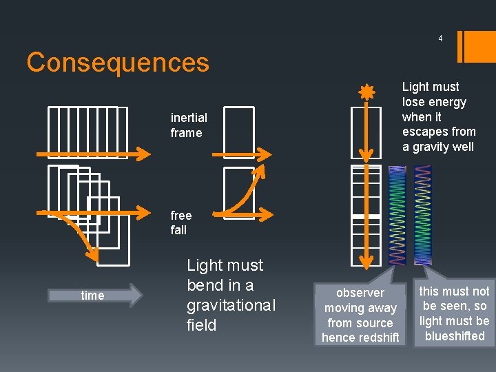 4 Consequences Light must lose energy when it escapes from a gravity well inertial