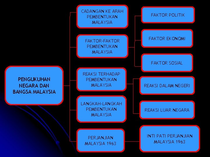 Bab 6 Pengukuhan Negara Bangsa Malaysia Cadangan Ke