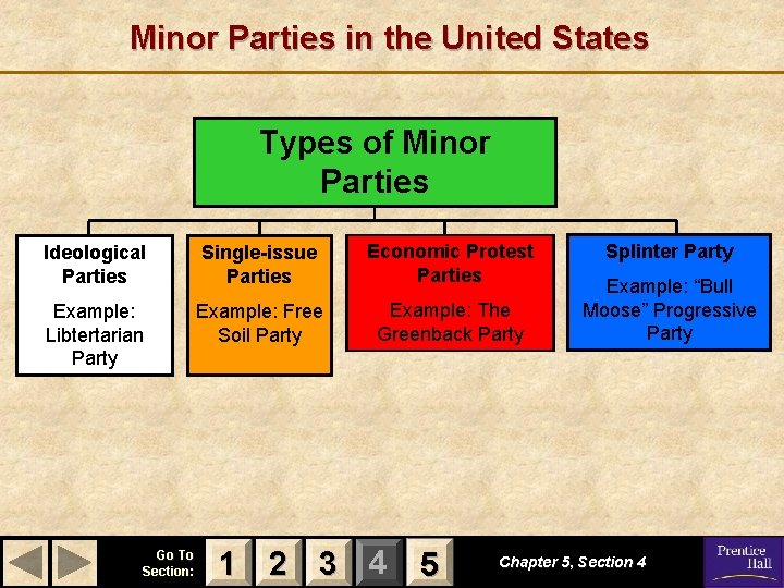 Minor Parties in the United States Types of Minor Parties Ideological Parties Single-issue Parties