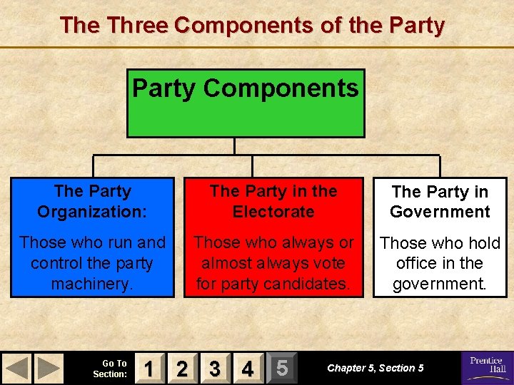 The Three Components of the Party Components The Party Organization: The Party in the