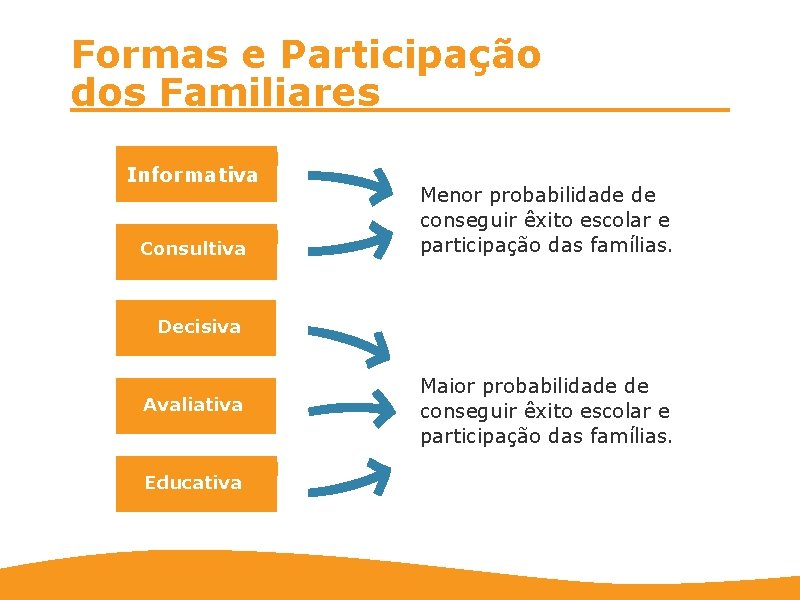 Formas e Participação dos Familiares Informativa Consultiva Menor probabilidade de conseguir êxito escolar e