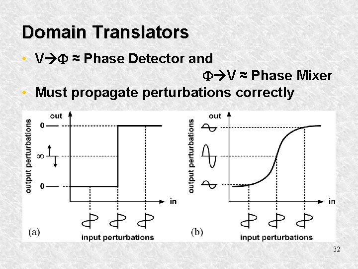 Domain Translators • V ≈ Phase Detector and V ≈ Phase Mixer • Must