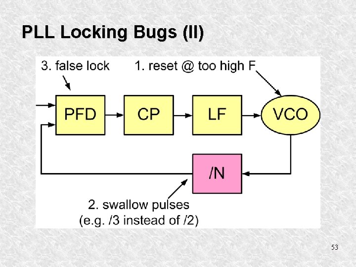 PLL Locking Bugs (II) 53 